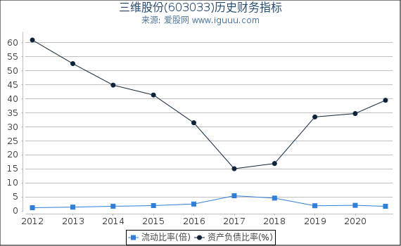 三维股份(603033)股东权益比率、固定资产比率等历史财务指标图 三维股份(603033)股东权益比率、固定资产比率等历史财务指标图