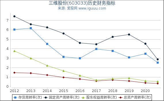 三维股份(603033)股东权益比率、固定资产比率等历史财务指标图 三维股份(603033)股东权益比率、固定资产比率等历史财务指标图