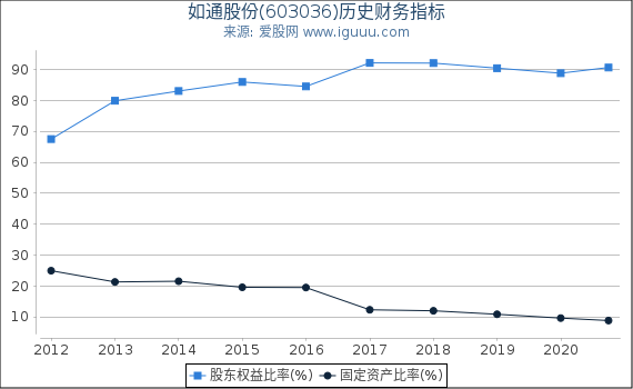 如通股份(603036)股东权益比率、固定资产比率等历史财务指标图