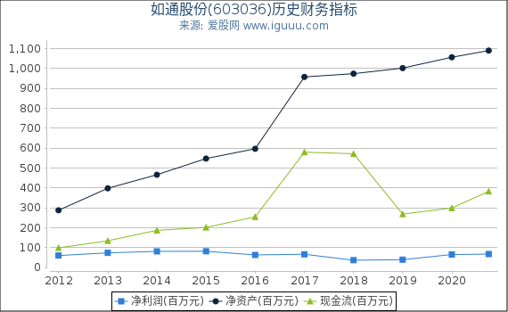 如通股份(603036)股东权益比率、固定资产比率等历史财务指标图