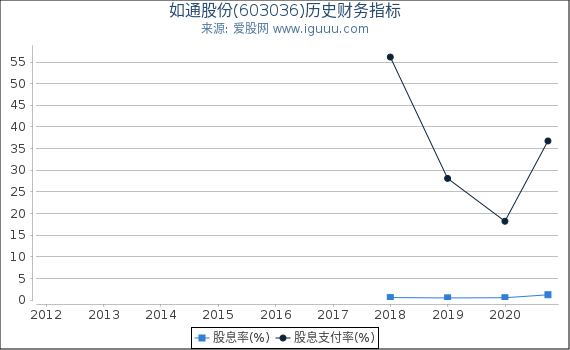 如通股份(603036)股东权益比率、固定资产比率等历史财务指标图