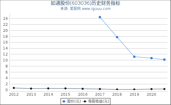 如通股份(603036)股东权益比率、固定资产比率等历史财务指标图
