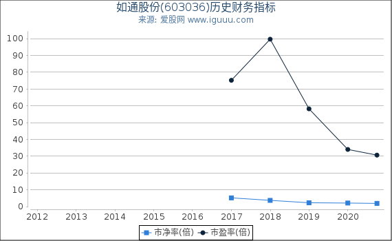 如通股份(603036)股东权益比率、固定资产比率等历史财务指标图