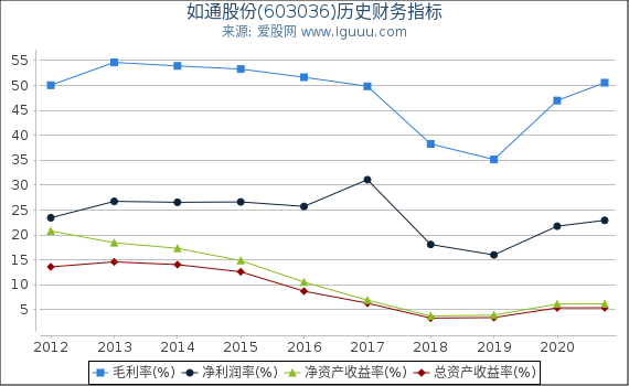 如通股份(603036)股东权益比率、固定资产比率等历史财务指标图