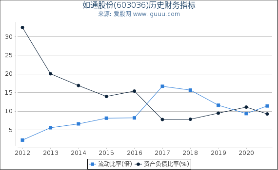 如通股份(603036)股东权益比率、固定资产比率等历史财务指标图