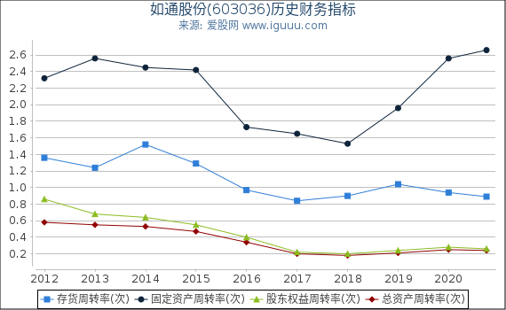 如通股份(603036)股东权益比率、固定资产比率等历史财务指标图
