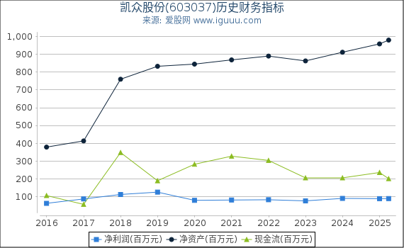 凯众股份(603037)股东权益比率、固定资产比率等历史财务指标图
