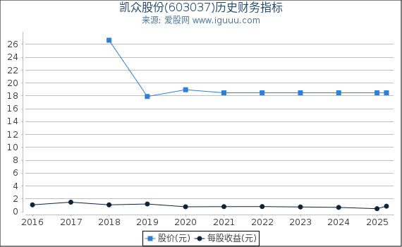 凯众股份(603037)股东权益比率、固定资产比率等历史财务指标图