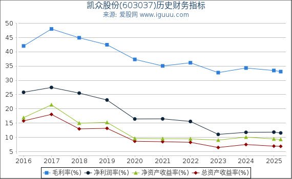 凯众股份(603037)股东权益比率、固定资产比率等历史财务指标图