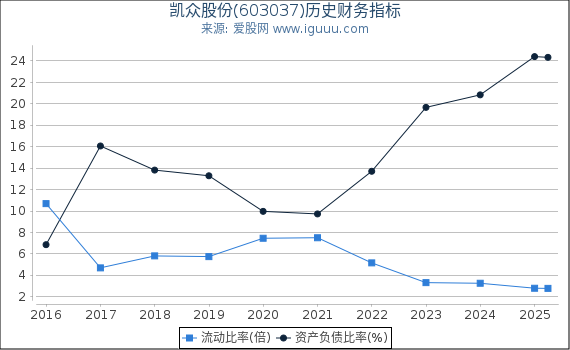 凯众股份(603037)股东权益比率、固定资产比率等历史财务指标图