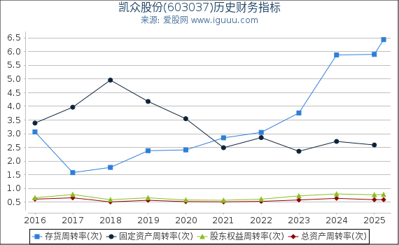 凯众股份(603037)股东权益比率、固定资产比率等历史财务指标图