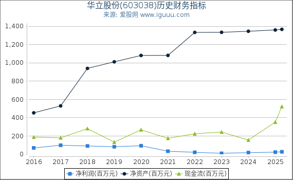 华立股份(603038)股东权益比率、固定资产比率等历史财务指标图