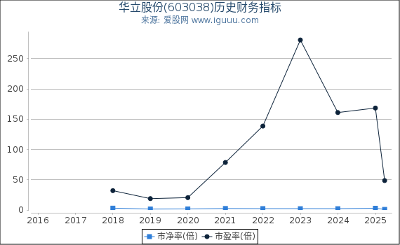 华立股份(603038)股东权益比率、固定资产比率等历史财务指标图