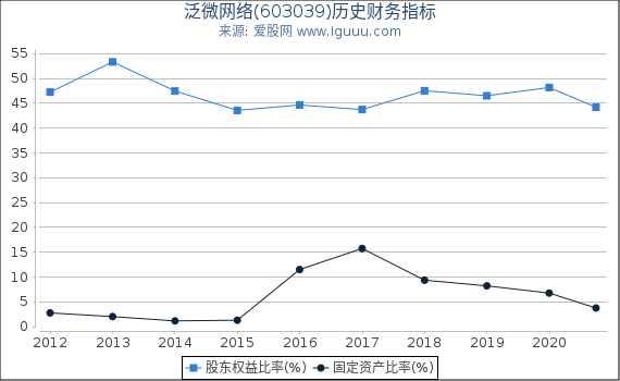 泛微网络(603039)股东权益比率、固定资产比率等历史财务指标图 泛微网络(603039)股东权益比率、固定资产比率等历史财务指标图