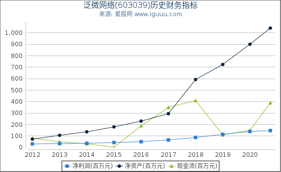 泛微网络(603039)股东权益比率、固定资产比率等历史财务指标图 泛微网络(603039)股东权益比率、固定资产比率等历史财务指标图