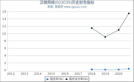 泛微网络(603039)股东权益比率、固定资产比率等历史财务指标图 泛微网络(603039)股东权益比率、固定资产比率等历史财务指标图