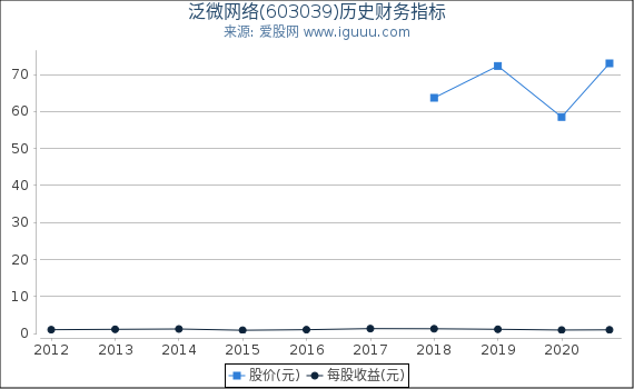 泛微网络(603039)股东权益比率、固定资产比率等历史财务指标图 泛微网络(603039)股东权益比率、固定资产比率等历史财务指标图