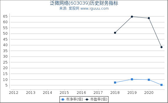 泛微网络(603039)股东权益比率、固定资产比率等历史财务指标图 泛微网络(603039)股东权益比率、固定资产比率等历史财务指标图