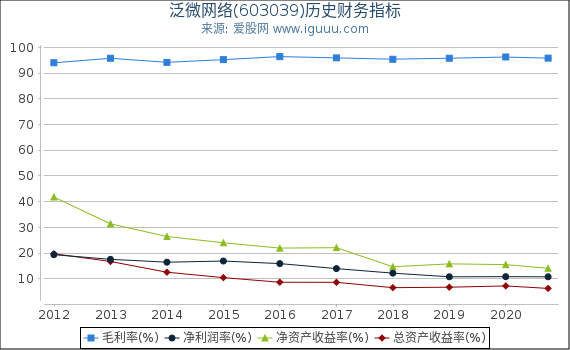 泛微网络(603039)股东权益比率、固定资产比率等历史财务指标图 泛微网络(603039)股东权益比率、固定资产比率等历史财务指标图