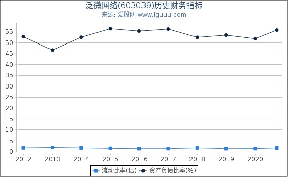 泛微网络(603039)股东权益比率、固定资产比率等历史财务指标图 泛微网络(603039)股东权益比率、固定资产比率等历史财务指标图