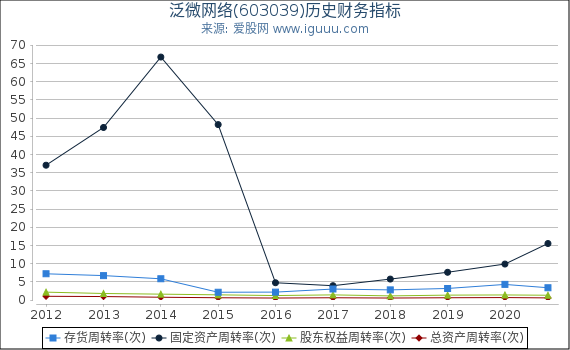 泛微网络(603039)股东权益比率、固定资产比率等历史财务指标图 泛微网络(603039)股东权益比率、固定资产比率等历史财务指标图