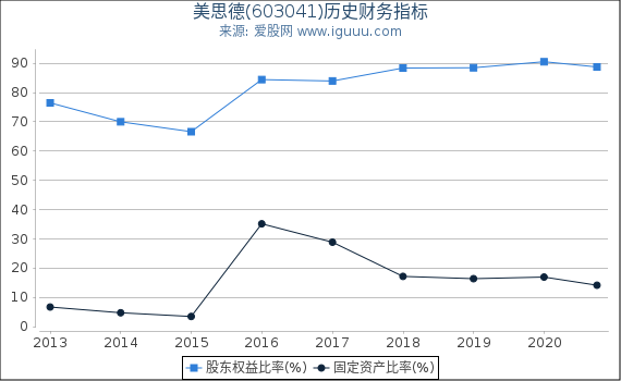 美思德(603041)股东权益比率、固定资产比率等历史财务指标图 美思德(603041)股东权益比率、固定资产比率等历史财务指标图
