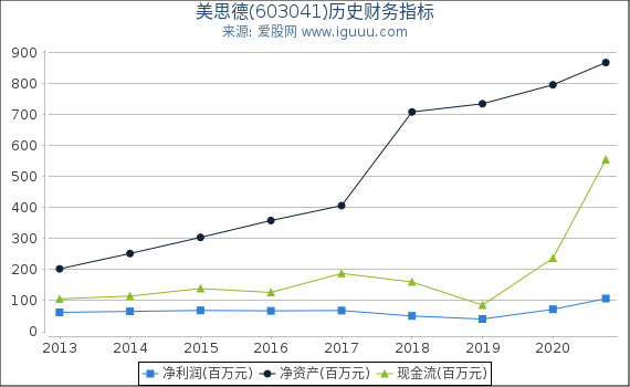 美思德(603041)股东权益比率、固定资产比率等历史财务指标图 美思德(603041)股东权益比率、固定资产比率等历史财务指标图