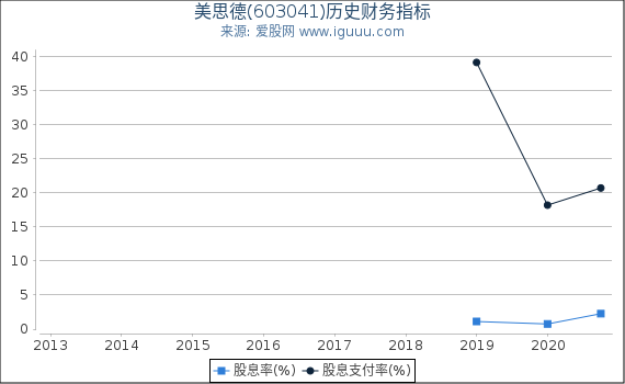 美思德(603041)股东权益比率、固定资产比率等历史财务指标图 美思德(603041)股东权益比率、固定资产比率等历史财务指标图