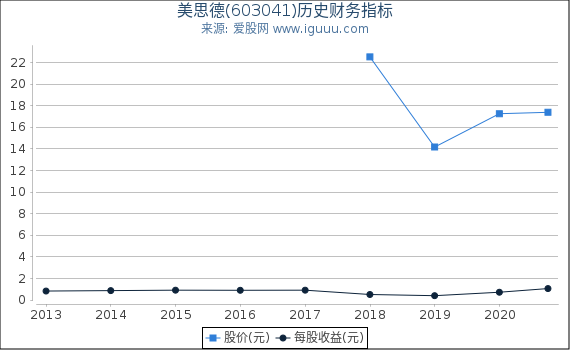 美思德(603041)股东权益比率、固定资产比率等历史财务指标图 美思德(603041)股东权益比率、固定资产比率等历史财务指标图