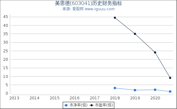 美思德(603041)股东权益比率、固定资产比率等历史财务指标图 美思德(603041)股东权益比率、固定资产比率等历史财务指标图