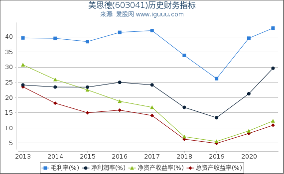 美思德(603041)股东权益比率、固定资产比率等历史财务指标图 美思德(603041)股东权益比率、固定资产比率等历史财务指标图