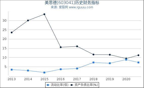 美思德(603041)股东权益比率、固定资产比率等历史财务指标图 美思德(603041)股东权益比率、固定资产比率等历史财务指标图
