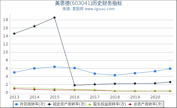 美思德(603041)股东权益比率、固定资产比率等历史财务指标图 美思德(603041)股东权益比率、固定资产比率等历史财务指标图