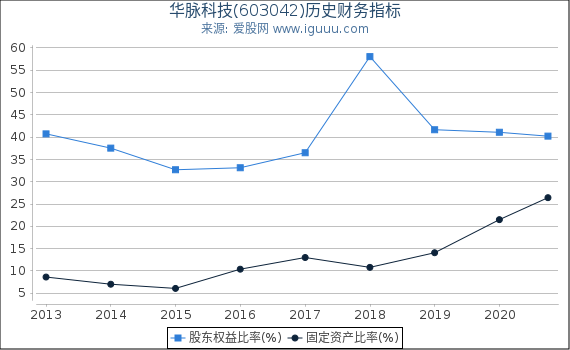 华脉科技(603042)股东权益比率、固定资产比率等历史财务指标图 华脉科技(603042)股东权益比率、固定资产比率等历史财务指标图