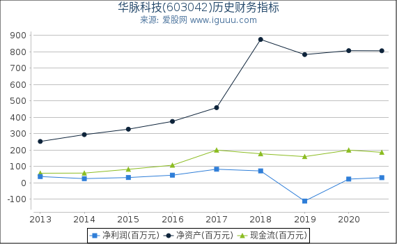 华脉科技(603042)股东权益比率、固定资产比率等历史财务指标图 华脉科技(603042)股东权益比率、固定资产比率等历史财务指标图