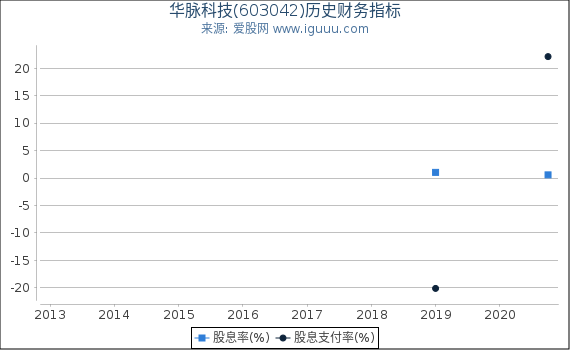 华脉科技(603042)股东权益比率、固定资产比率等历史财务指标图 华脉科技(603042)股东权益比率、固定资产比率等历史财务指标图