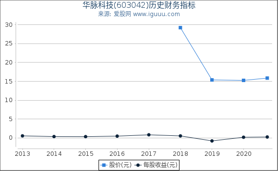 华脉科技(603042)股东权益比率、固定资产比率等历史财务指标图 华脉科技(603042)股东权益比率、固定资产比率等历史财务指标图