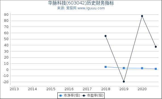 华脉科技(603042)股东权益比率、固定资产比率等历史财务指标图 华脉科技(603042)股东权益比率、固定资产比率等历史财务指标图