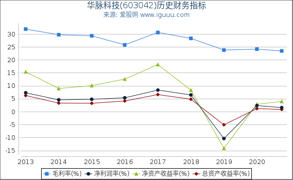 华脉科技(603042)股东权益比率、固定资产比率等历史财务指标图 华脉科技(603042)股东权益比率、固定资产比率等历史财务指标图