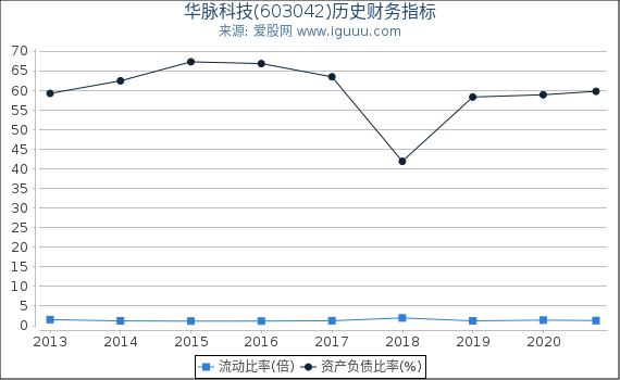 华脉科技(603042)股东权益比率、固定资产比率等历史财务指标图 华脉科技(603042)股东权益比率、固定资产比率等历史财务指标图