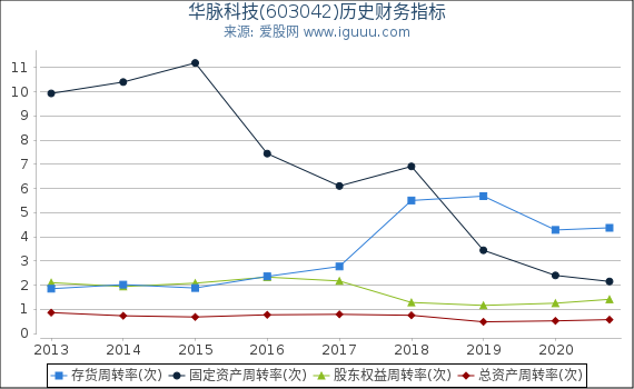华脉科技(603042)股东权益比率、固定资产比率等历史财务指标图 华脉科技(603042)股东权益比率、固定资产比率等历史财务指标图