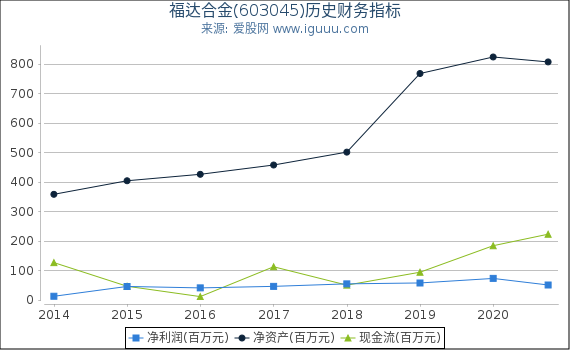 福达合金(603045)股东权益比率、固定资产比率等历史财务指标图 福达合金(603045)股东权益比率、固定资产比率等历史财务指标图