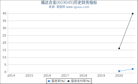 福达合金(603045)股东权益比率、固定资产比率等历史财务指标图 福达合金(603045)股东权益比率、固定资产比率等历史财务指标图