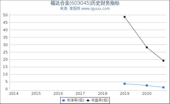 福达合金(603045)股东权益比率、固定资产比率等历史财务指标图 福达合金(603045)股东权益比率、固定资产比率等历史财务指标图
