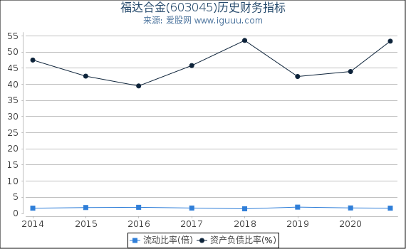 福达合金(603045)股东权益比率、固定资产比率等历史财务指标图 福达合金(603045)股东权益比率、固定资产比率等历史财务指标图