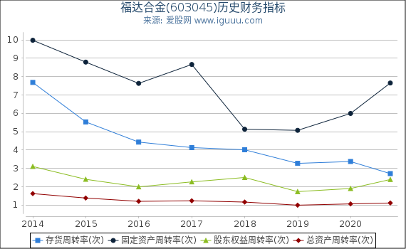 福达合金(603045)股东权益比率、固定资产比率等历史财务指标图 福达合金(603045)股东权益比率、固定资产比率等历史财务指标图