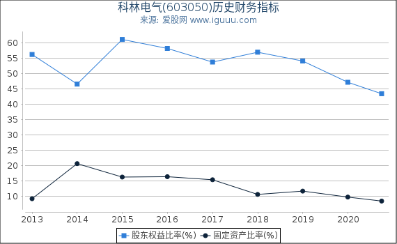 科林电气(603050)股东权益比率、固定资产比率等历史财务指标图 科林电气(603050)股东权益比率、固定资产比率等历史财务指标图
