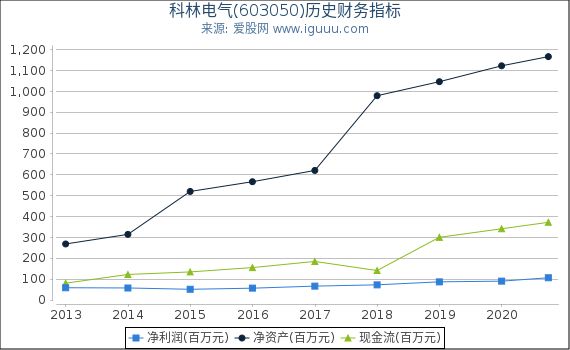 科林电气(603050)股东权益比率、固定资产比率等历史财务指标图 科林电气(603050)股东权益比率、固定资产比率等历史财务指标图