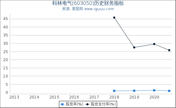 科林电气(603050)股东权益比率、固定资产比率等历史财务指标图 科林电气(603050)股东权益比率、固定资产比率等历史财务指标图