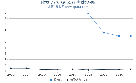 科林电气(603050)股东权益比率、固定资产比率等历史财务指标图 科林电气(603050)股东权益比率、固定资产比率等历史财务指标图